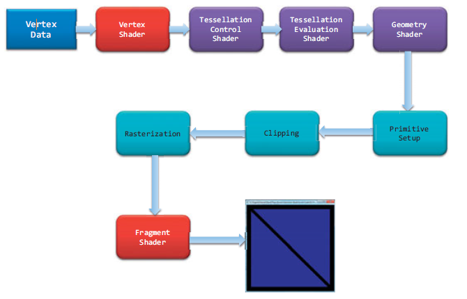 OpenGL Rendering Pipeline