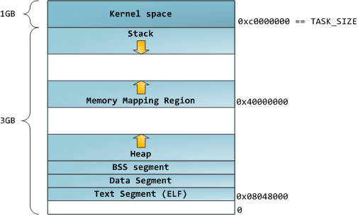 32 bit memory layout