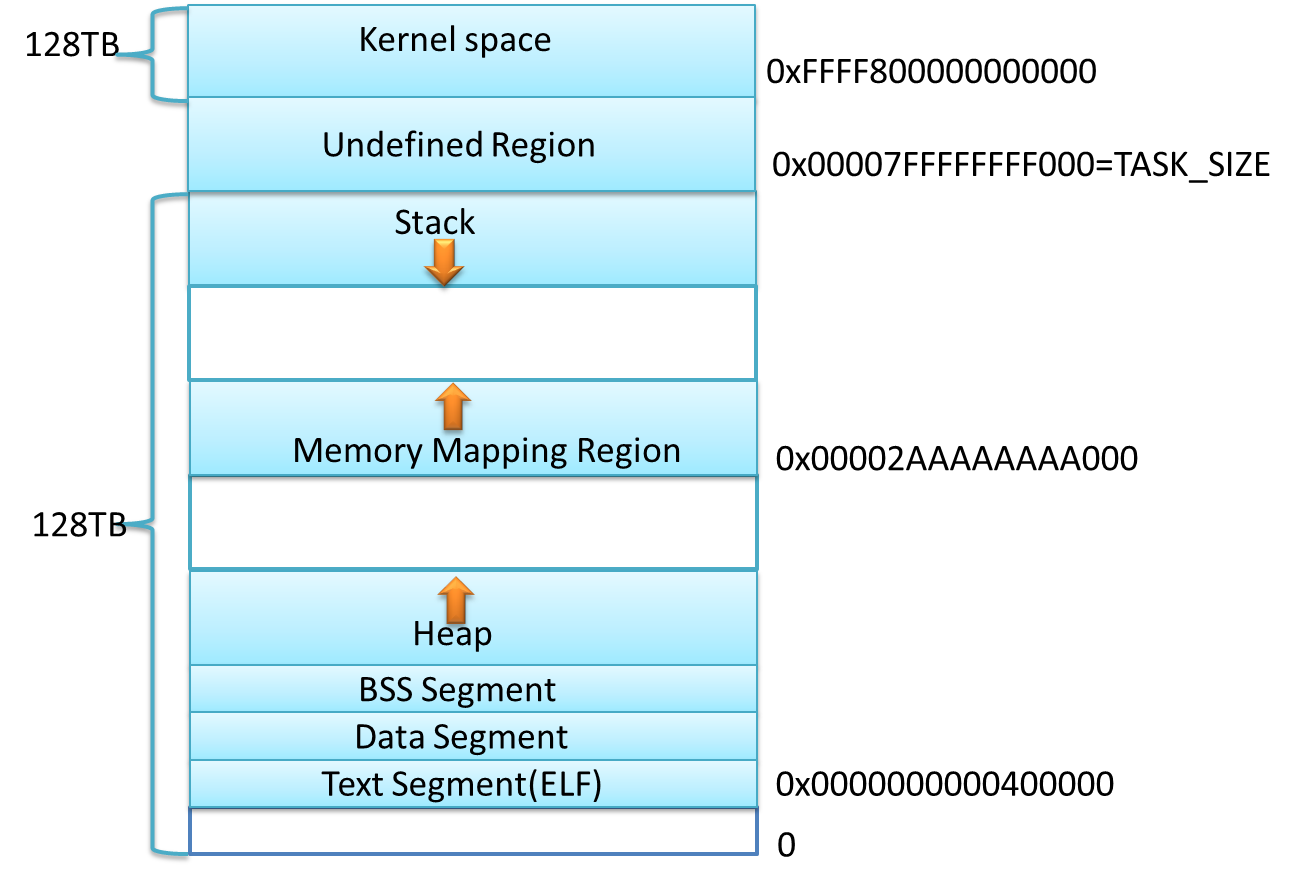 64 bit memory layout