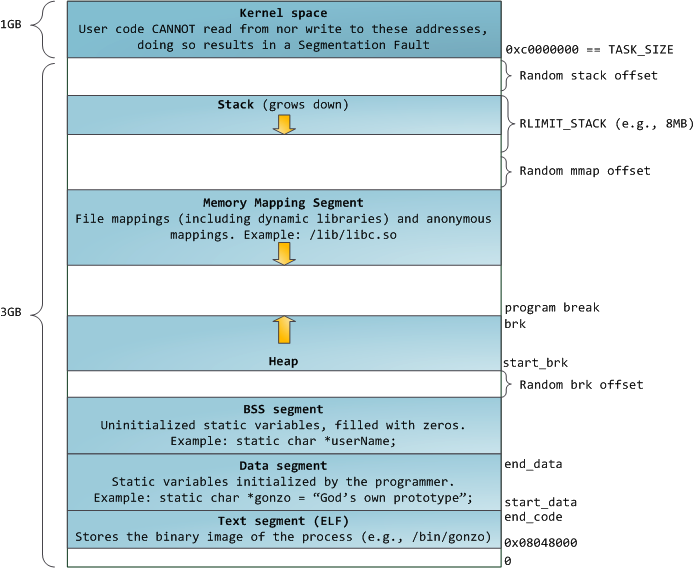 memory layout